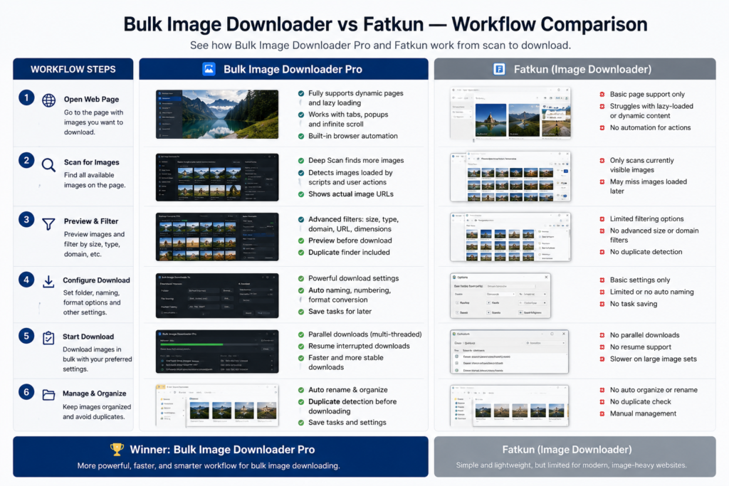 Bulk Image Downloader vs Fatkun — Workflow Comparison
