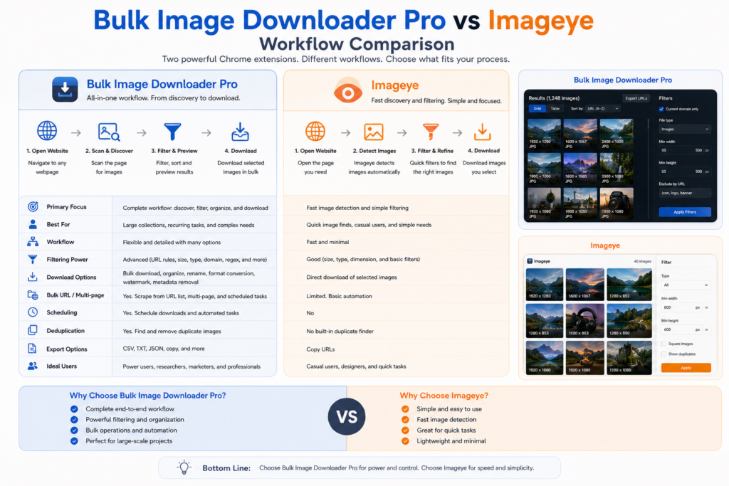 Bulk Image Downloader vs Imageye — Workflow Comparison